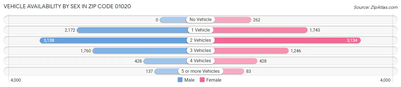 Vehicle Availability by Sex in Zip Code 01020