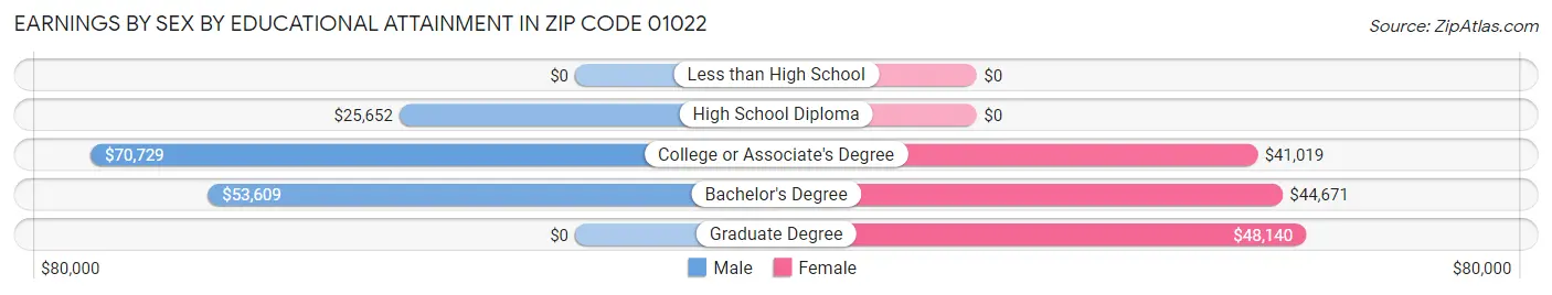 Earnings by Sex by Educational Attainment in Zip Code 01022