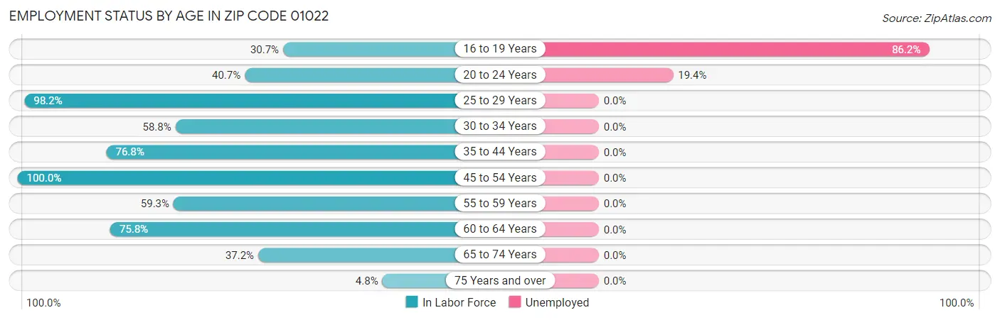 Employment Status by Age in Zip Code 01022