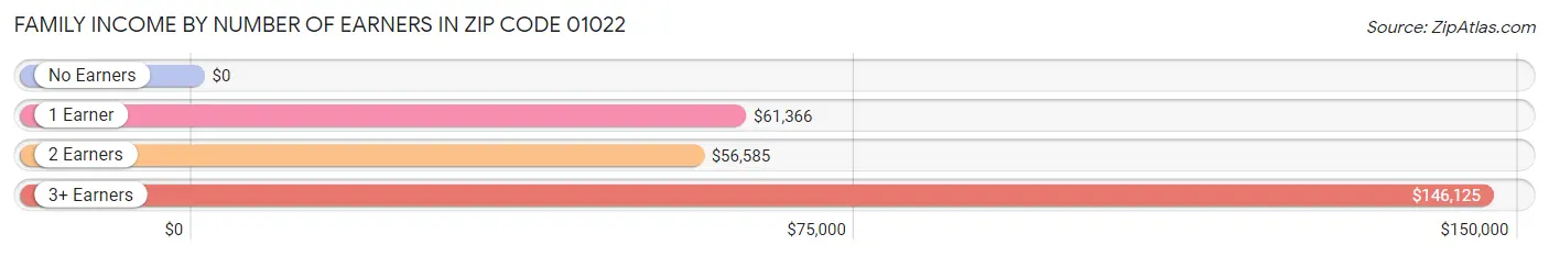 Family Income by Number of Earners in Zip Code 01022