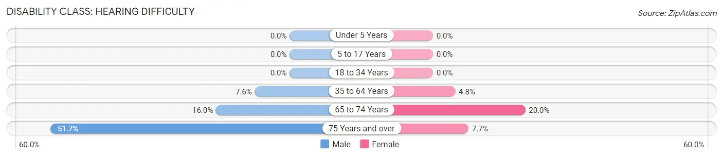 Disability in Zip Code 01022: <span>Hearing Difficulty</span>