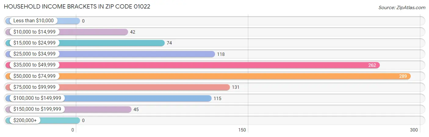 Household Income Brackets in Zip Code 01022