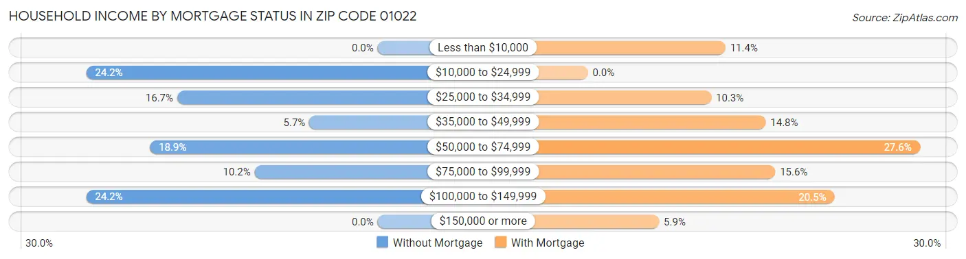 Household Income by Mortgage Status in Zip Code 01022