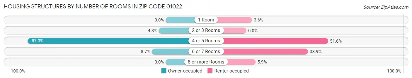 Housing Structures by Number of Rooms in Zip Code 01022