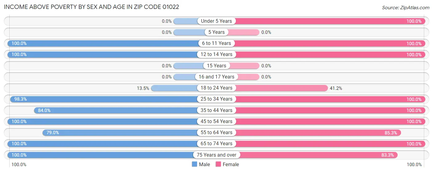 Income Above Poverty by Sex and Age in Zip Code 01022