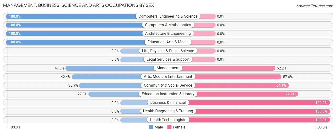 Management, Business, Science and Arts Occupations by Sex in Zip Code 01022