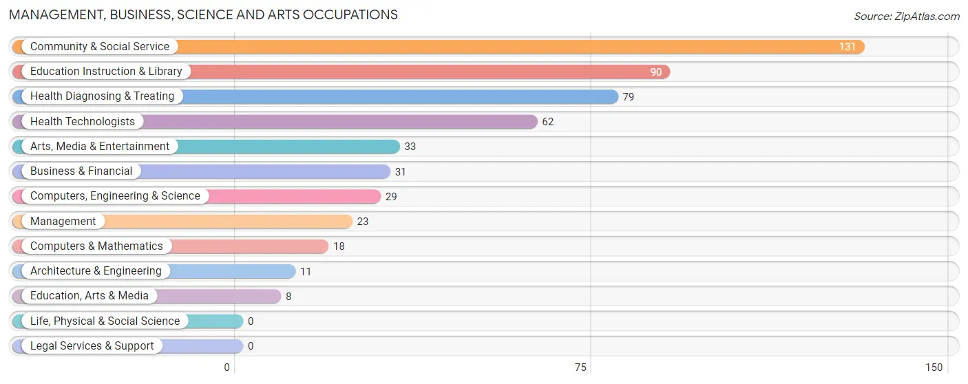 Management, Business, Science and Arts Occupations in Zip Code 01022