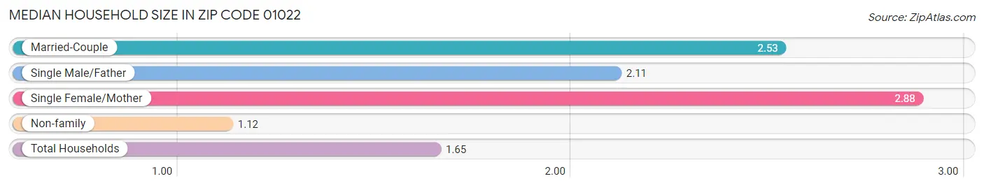 Median Household Size in Zip Code 01022