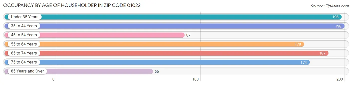 Occupancy by Age of Householder in Zip Code 01022