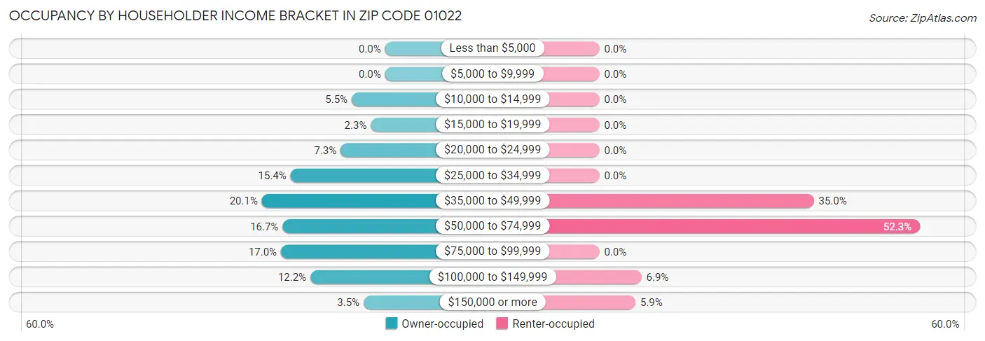Occupancy by Householder Income Bracket in Zip Code 01022