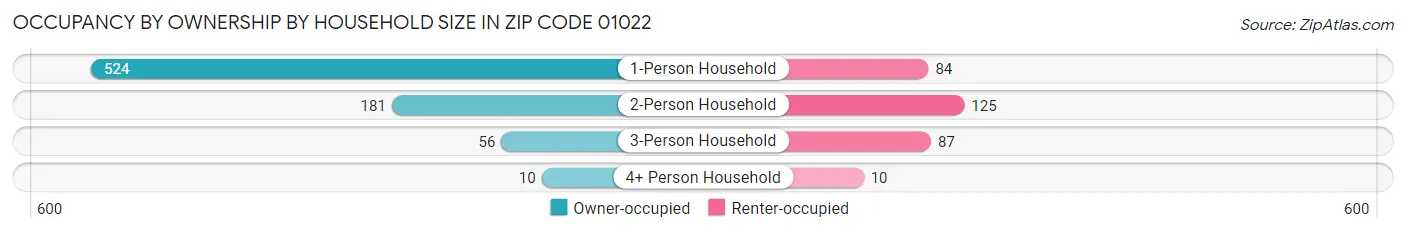Occupancy by Ownership by Household Size in Zip Code 01022