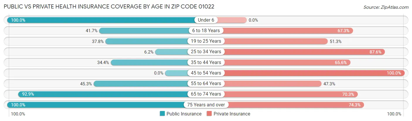 Public vs Private Health Insurance Coverage by Age in Zip Code 01022