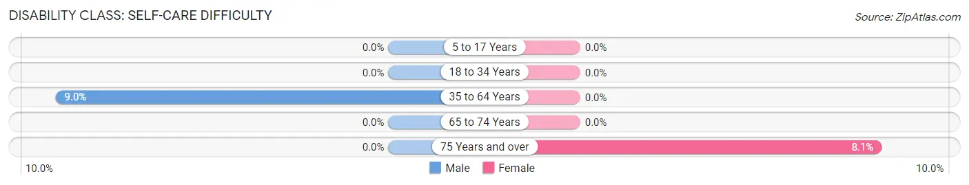 Disability in Zip Code 01022: <span>Self-Care Difficulty</span>