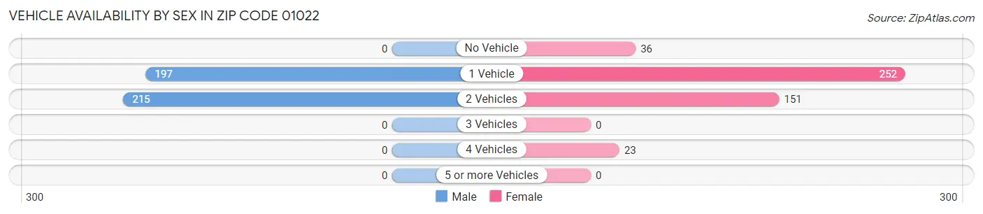 Vehicle Availability by Sex in Zip Code 01022