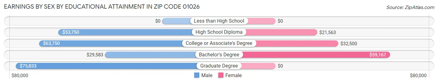 Earnings by Sex by Educational Attainment in Zip Code 01026