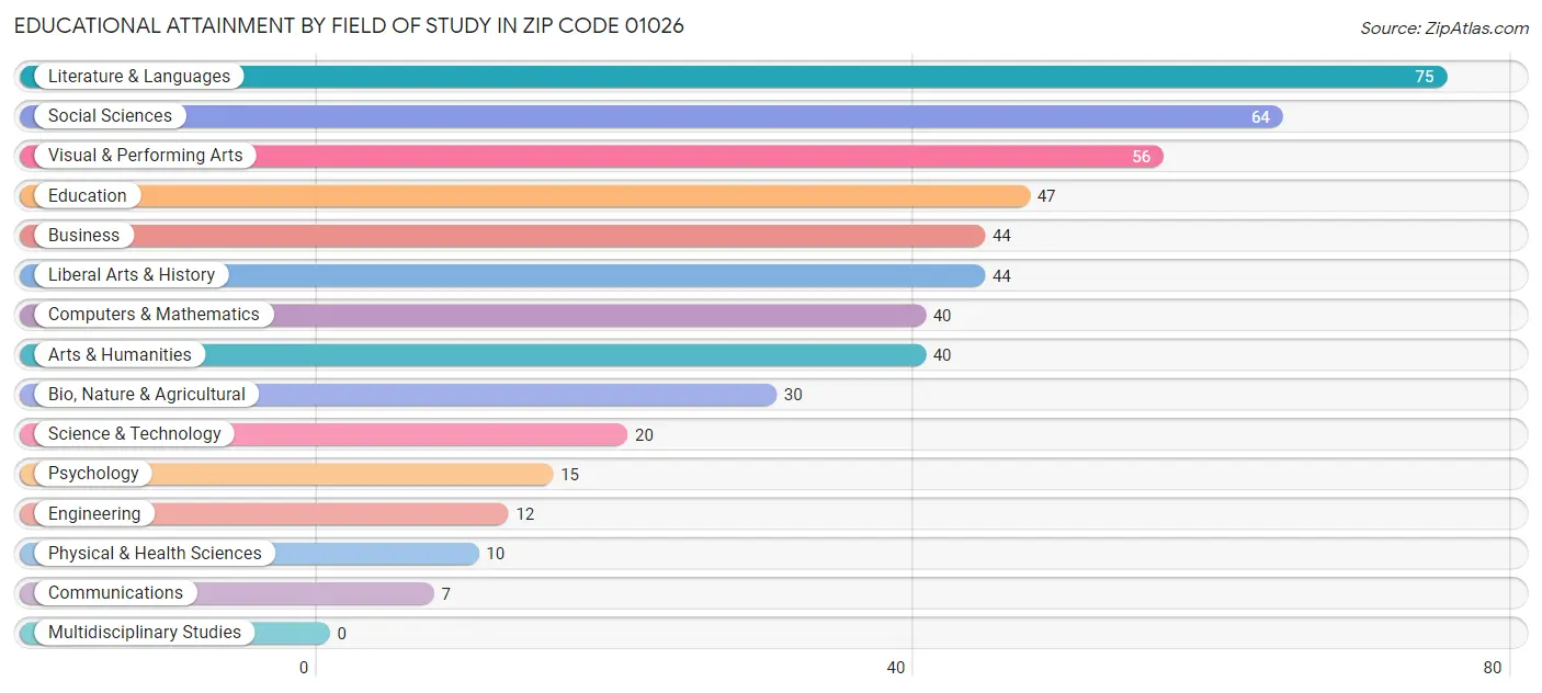 Educational Attainment by Field of Study in Zip Code 01026