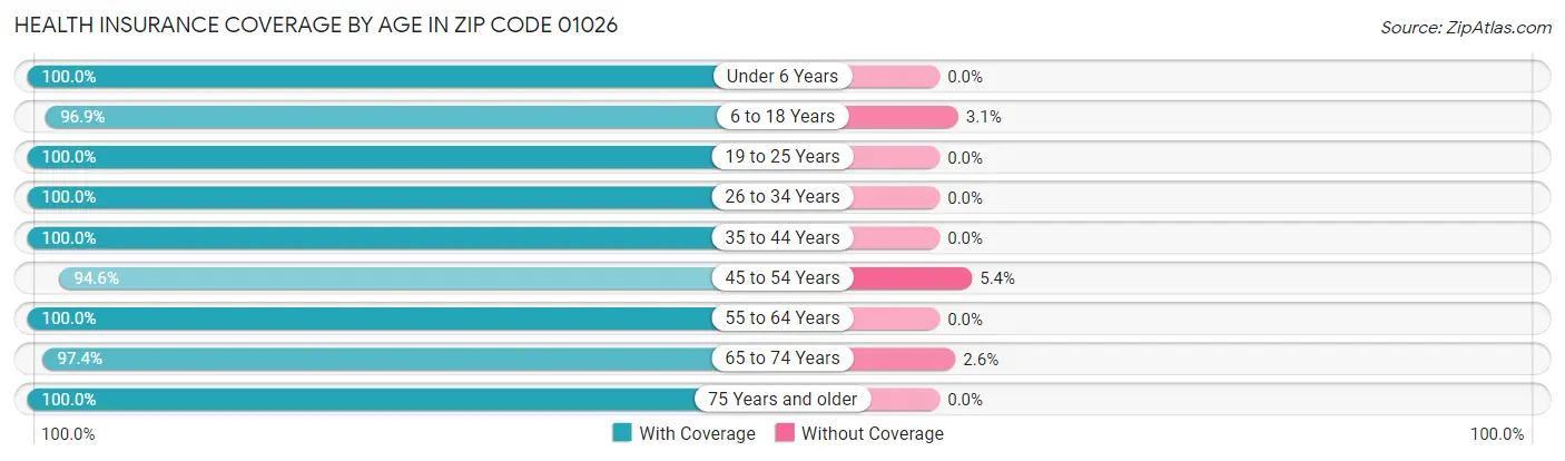 Health Insurance Coverage by Age in Zip Code 01026