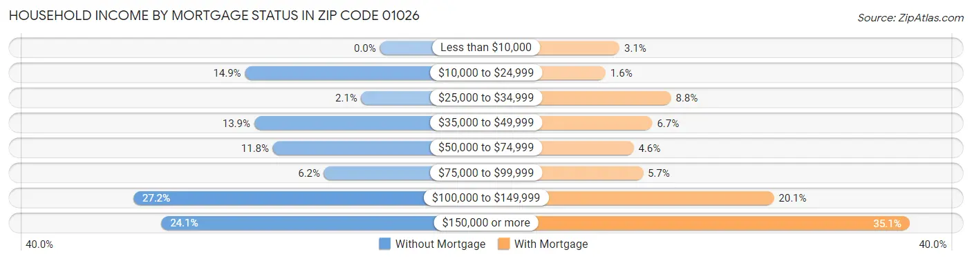 Household Income by Mortgage Status in Zip Code 01026