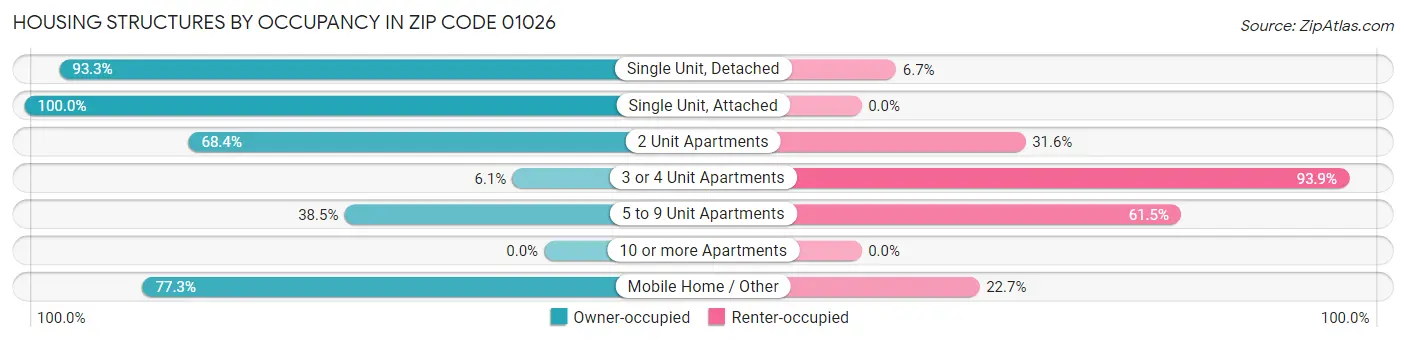 Housing Structures by Occupancy in Zip Code 01026