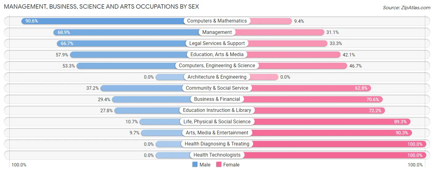 Management, Business, Science and Arts Occupations by Sex in Zip Code 01026