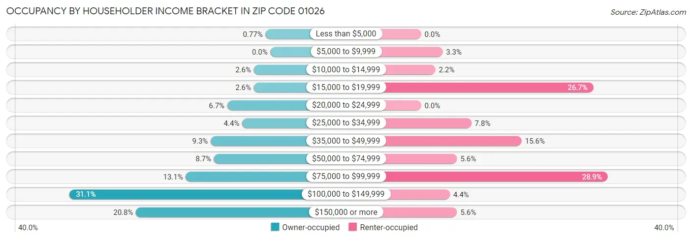 Occupancy by Householder Income Bracket in Zip Code 01026