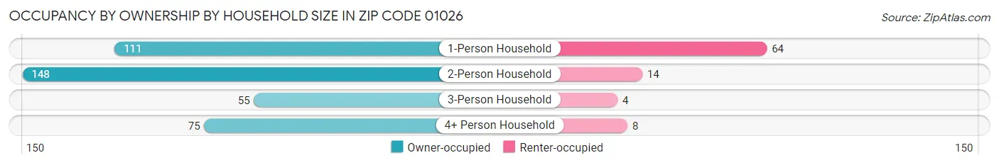 Occupancy by Ownership by Household Size in Zip Code 01026