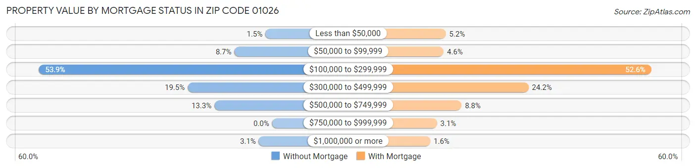 Property Value by Mortgage Status in Zip Code 01026