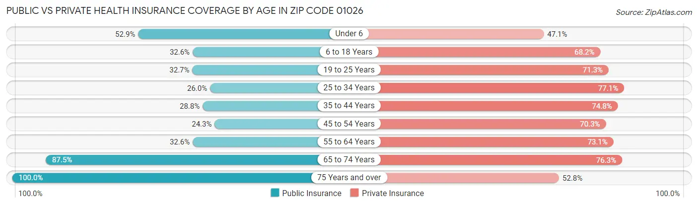 Public vs Private Health Insurance Coverage by Age in Zip Code 01026