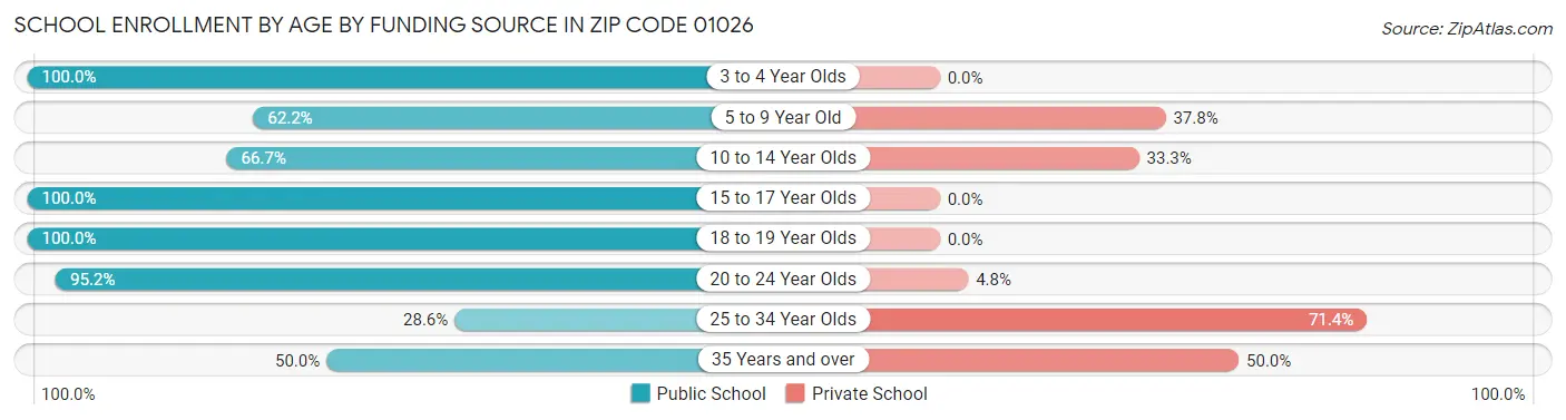 School Enrollment by Age by Funding Source in Zip Code 01026