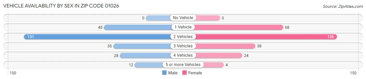 Vehicle Availability by Sex in Zip Code 01026