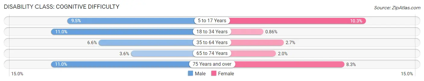 Disability in Zip Code 01027: <span>Cognitive Difficulty</span>