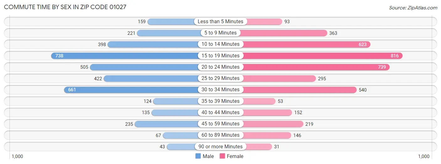 Commute Time by Sex in Zip Code 01027