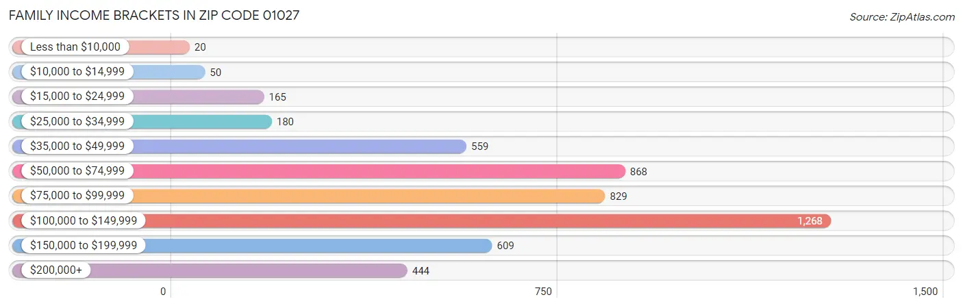 Family Income Brackets in Zip Code 01027