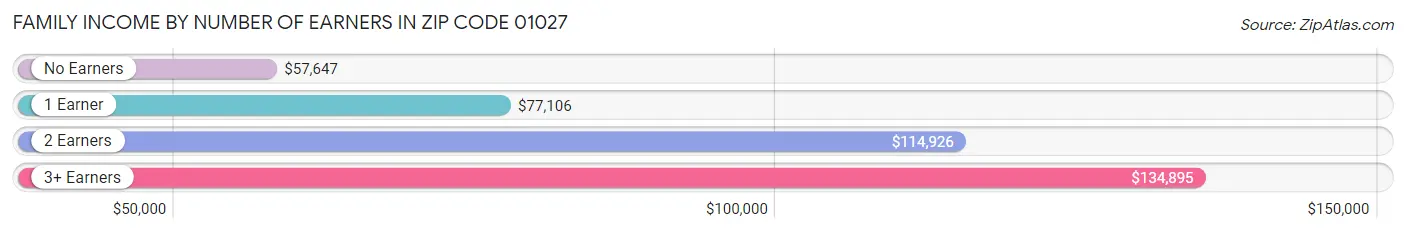 Family Income by Number of Earners in Zip Code 01027