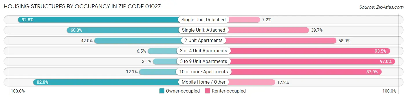 Housing Structures by Occupancy in Zip Code 01027