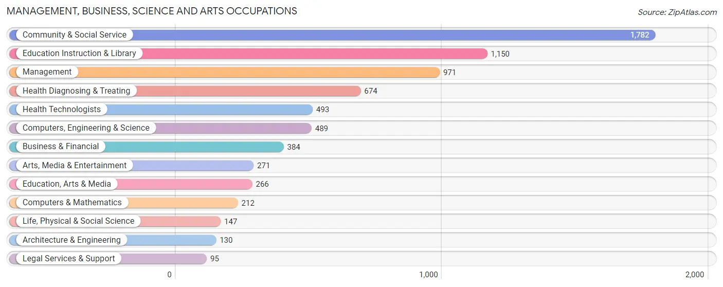 Management, Business, Science and Arts Occupations in Zip Code 01027