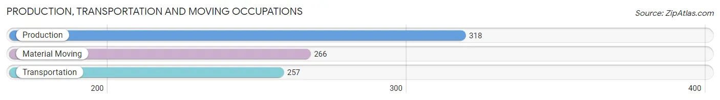 Production, Transportation and Moving Occupations in Zip Code 01027
