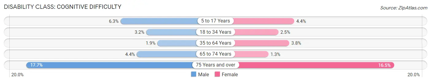 Disability in Zip Code 01028: <span>Cognitive Difficulty</span>