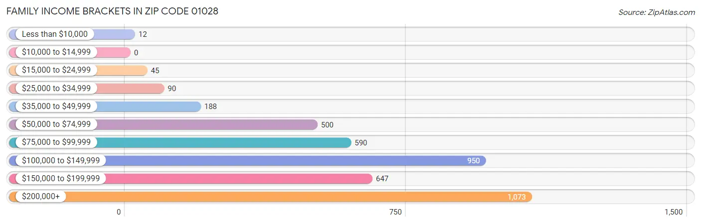 Family Income Brackets in Zip Code 01028