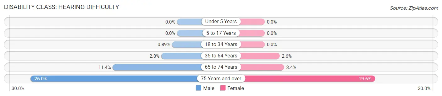 Disability in Zip Code 01028: <span>Hearing Difficulty</span>