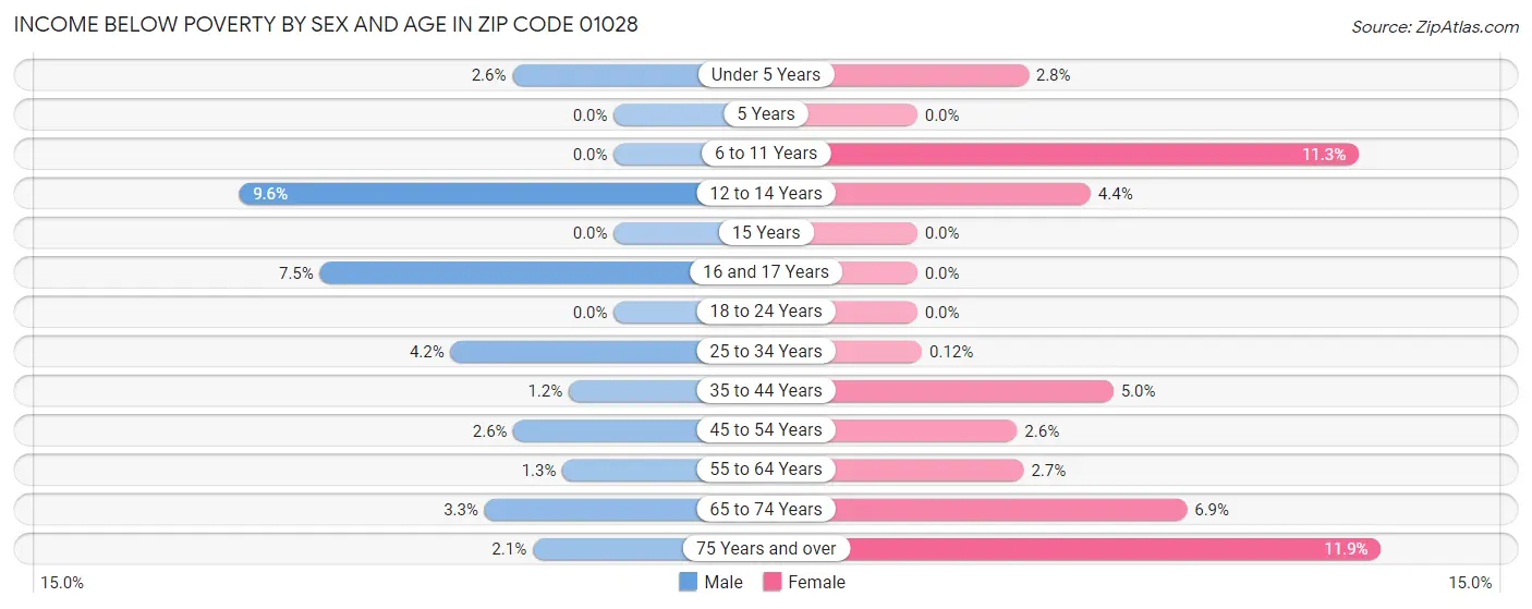 Income Below Poverty by Sex and Age in Zip Code 01028