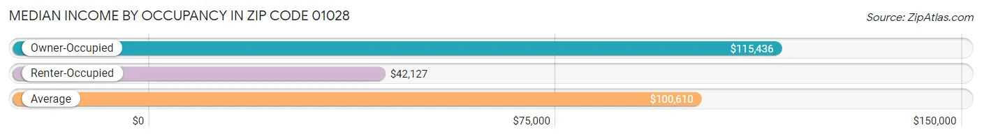 Median Income by Occupancy in Zip Code 01028