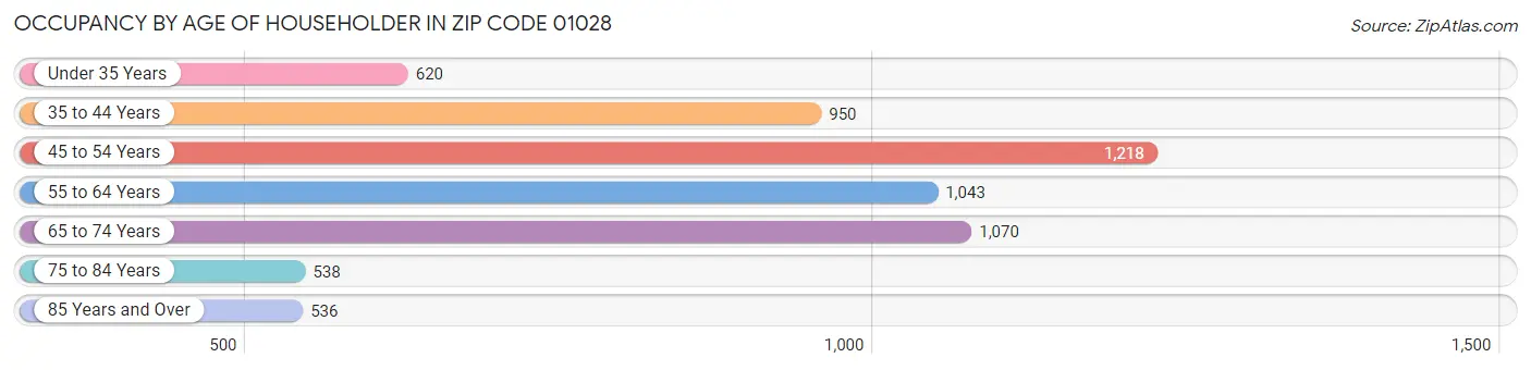 Occupancy by Age of Householder in Zip Code 01028