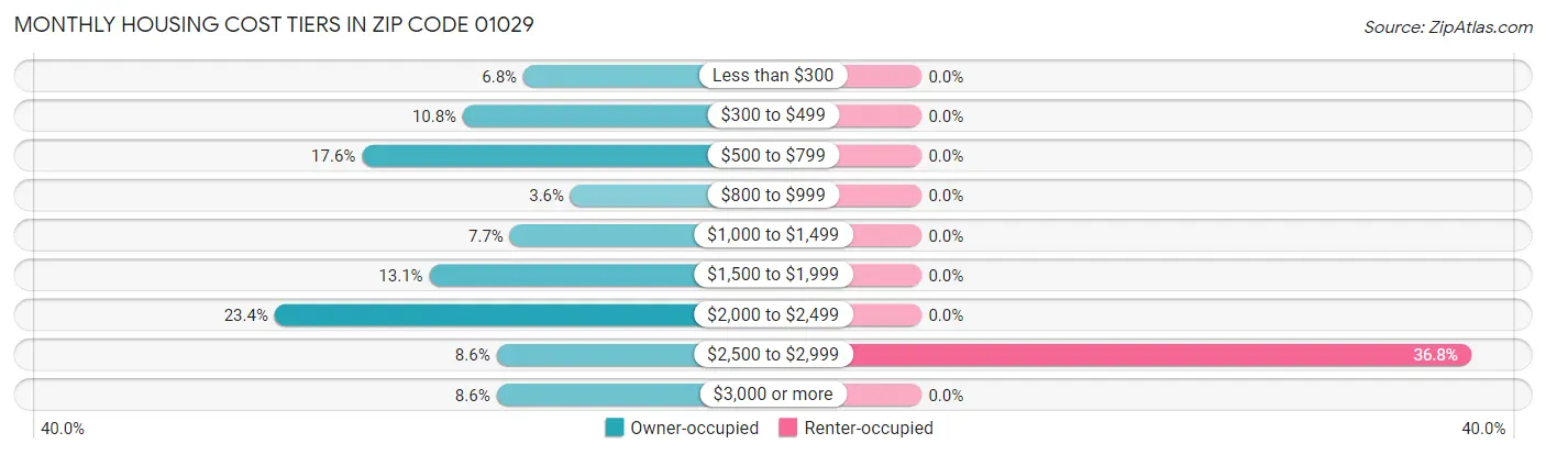 Monthly Housing Cost Tiers in Zip Code 01029