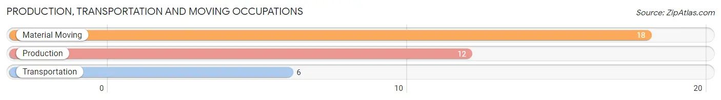 Production, Transportation and Moving Occupations in Zip Code 01029