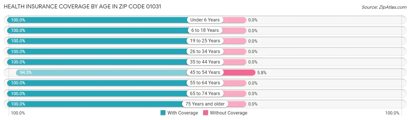 Health Insurance Coverage by Age in Zip Code 01031