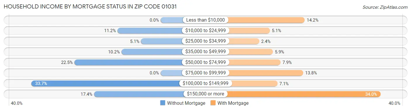 Household Income by Mortgage Status in Zip Code 01031