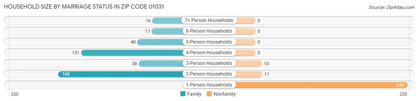 Household Size by Marriage Status in Zip Code 01031