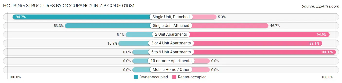 Housing Structures by Occupancy in Zip Code 01031