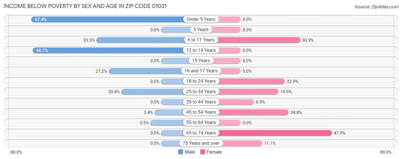 Income Below Poverty by Sex and Age in Zip Code 01031